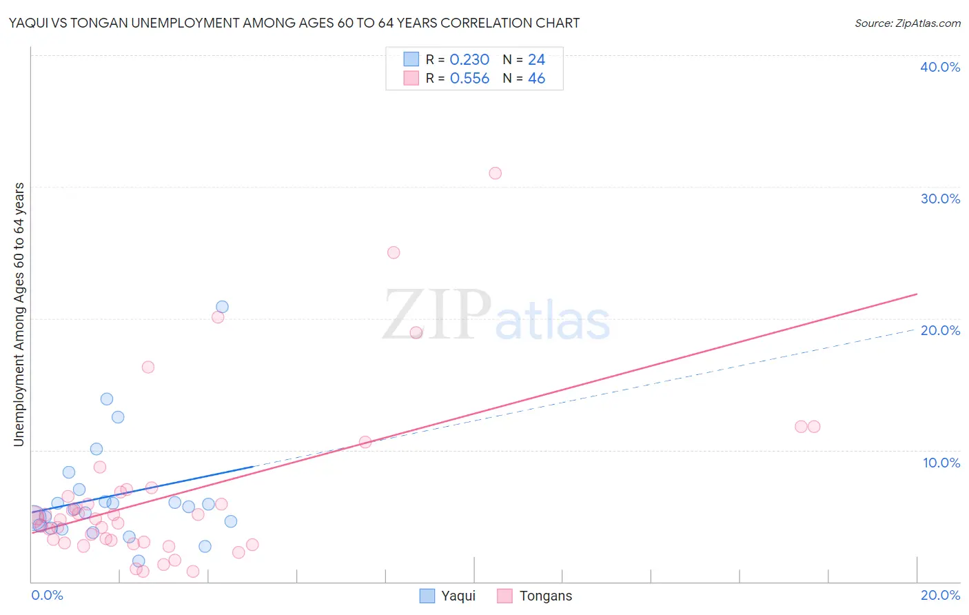 Yaqui vs Tongan Unemployment Among Ages 60 to 64 years