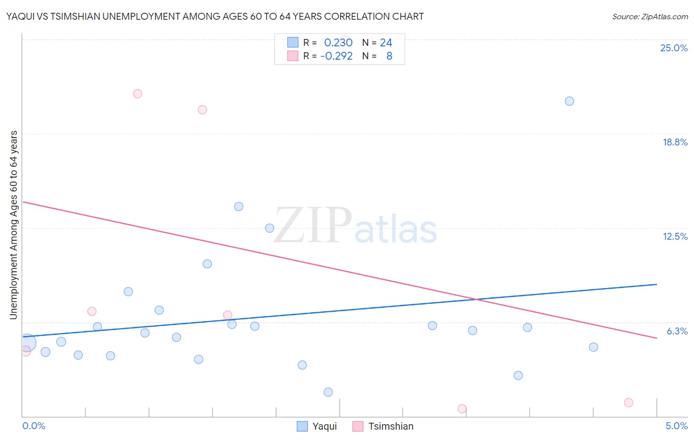 Yaqui vs Tsimshian Unemployment Among Ages 60 to 64 years