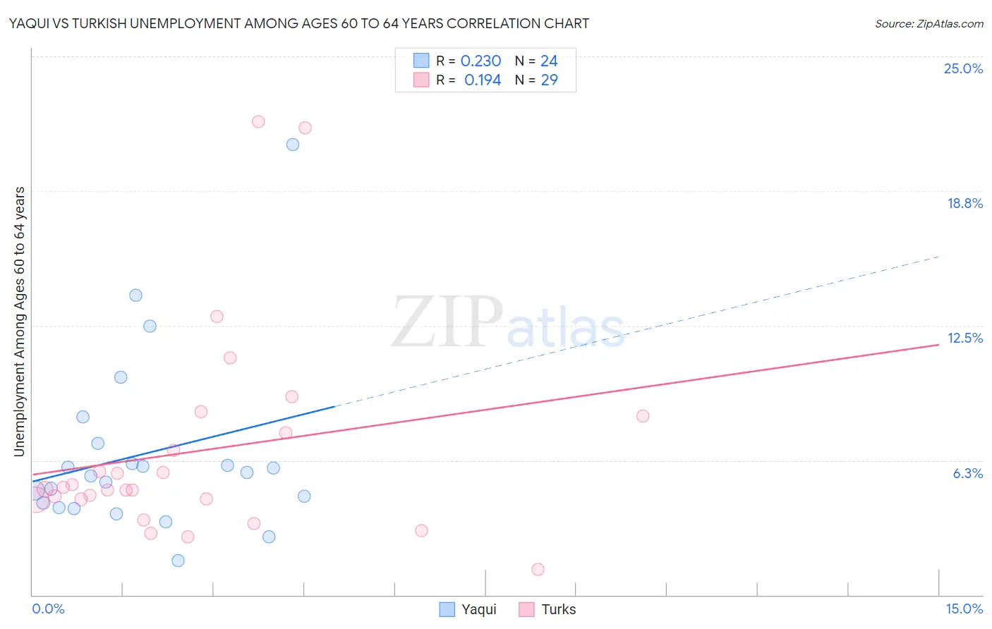 Yaqui vs Turkish Unemployment Among Ages 60 to 64 years