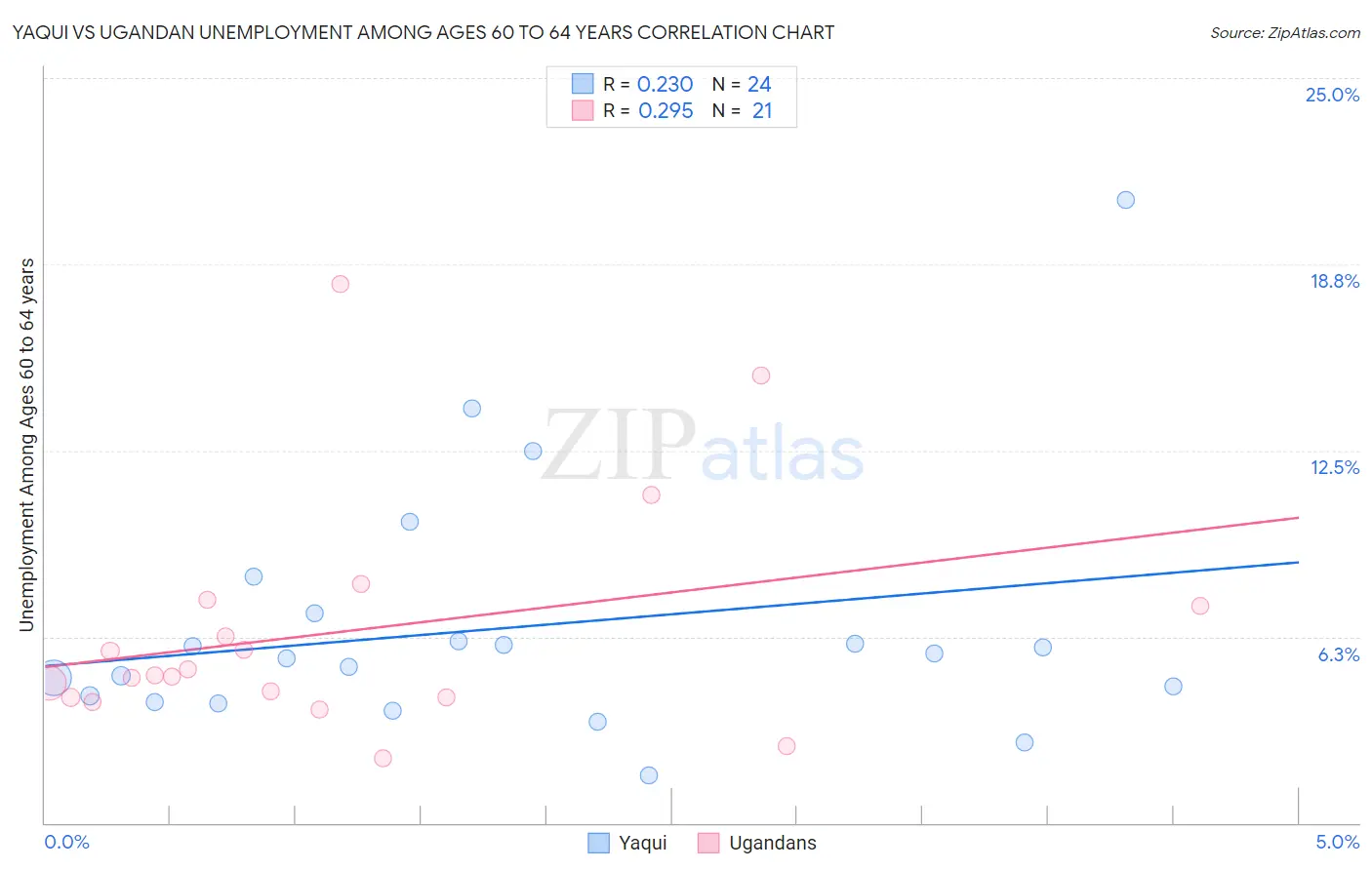 Yaqui vs Ugandan Unemployment Among Ages 60 to 64 years