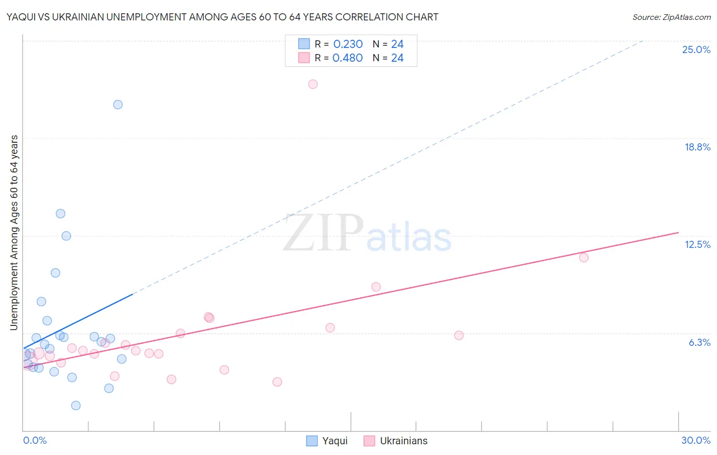 Yaqui vs Ukrainian Unemployment Among Ages 60 to 64 years