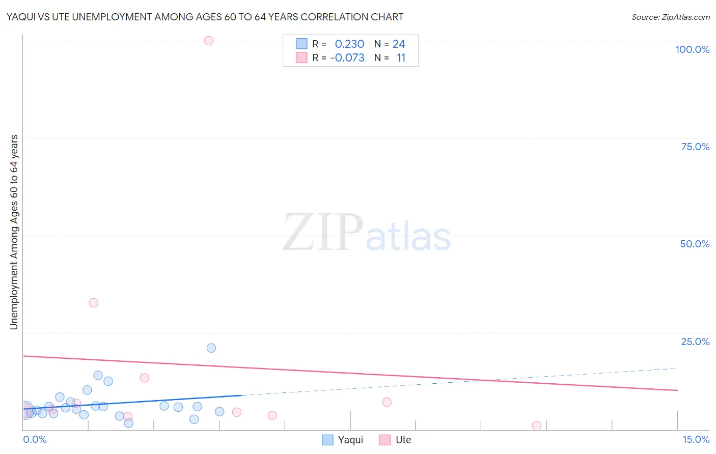 Yaqui vs Ute Unemployment Among Ages 60 to 64 years