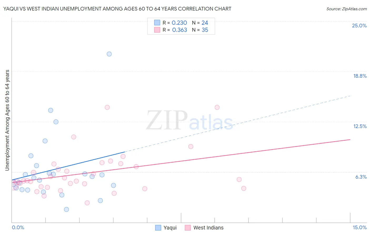 Yaqui vs West Indian Unemployment Among Ages 60 to 64 years