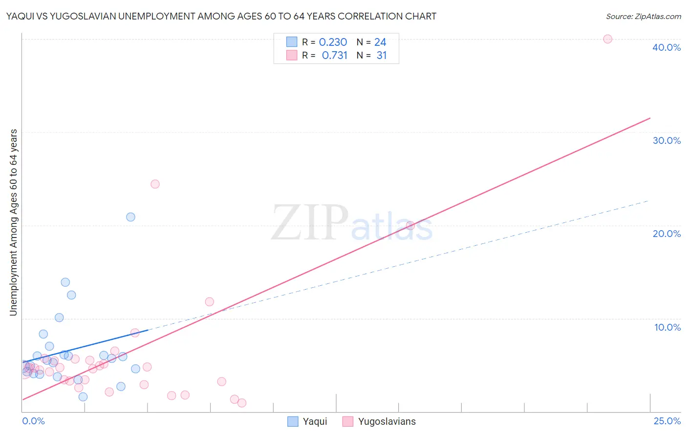 Yaqui vs Yugoslavian Unemployment Among Ages 60 to 64 years