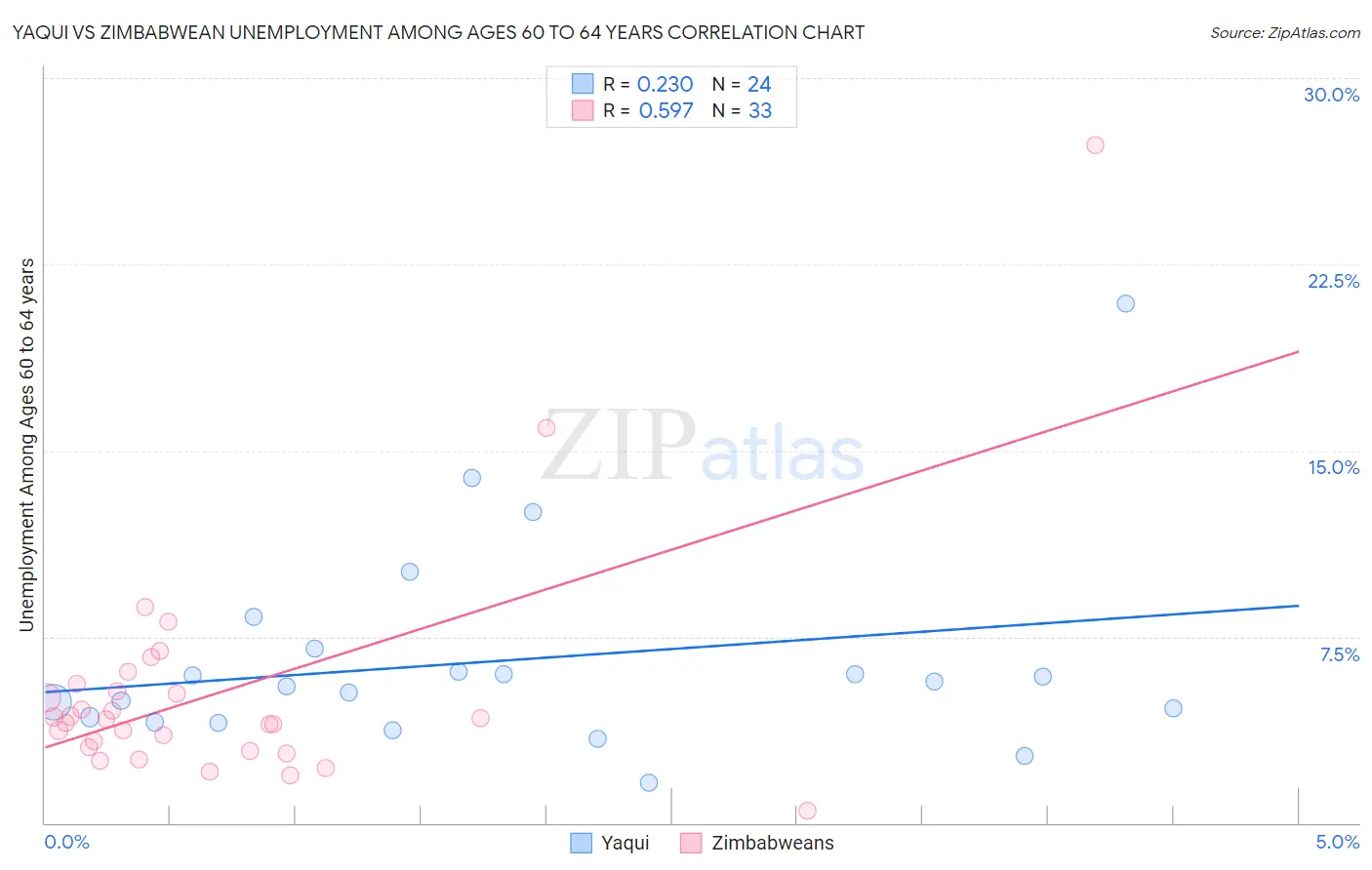 Yaqui vs Zimbabwean Unemployment Among Ages 60 to 64 years