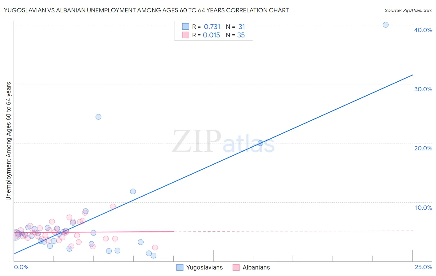 Yugoslavian vs Albanian Unemployment Among Ages 60 to 64 years