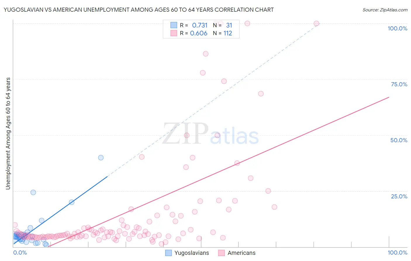 Yugoslavian vs American Unemployment Among Ages 60 to 64 years