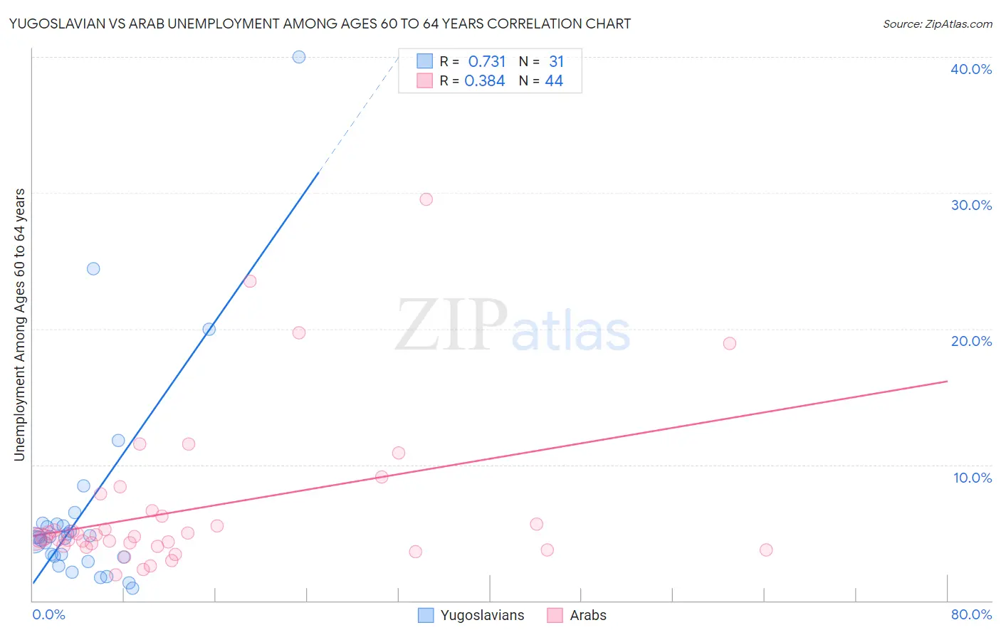 Yugoslavian vs Arab Unemployment Among Ages 60 to 64 years