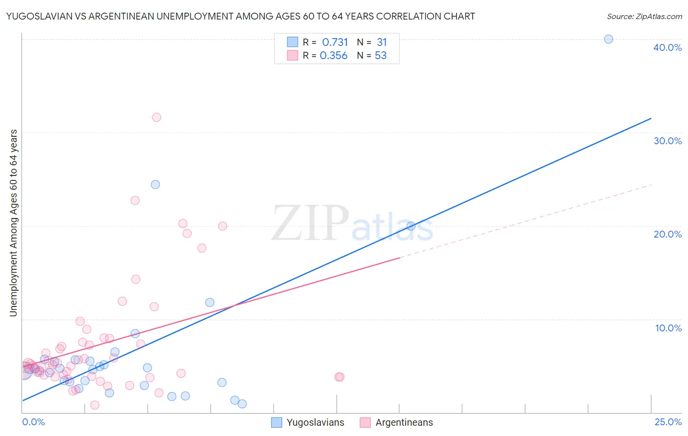 Yugoslavian vs Argentinean Unemployment Among Ages 60 to 64 years