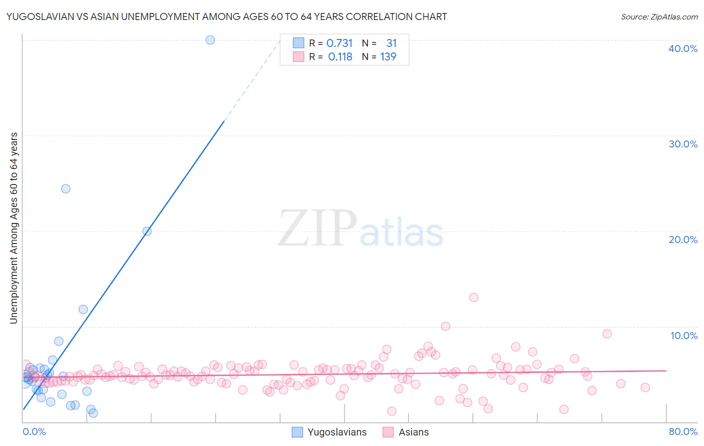 Yugoslavian vs Asian Unemployment Among Ages 60 to 64 years