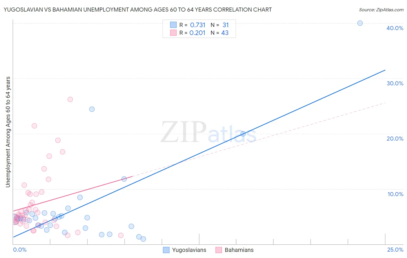 Yugoslavian vs Bahamian Unemployment Among Ages 60 to 64 years