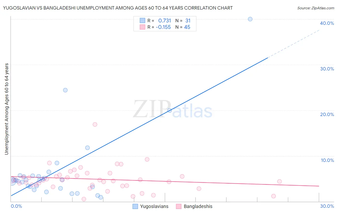 Yugoslavian vs Bangladeshi Unemployment Among Ages 60 to 64 years