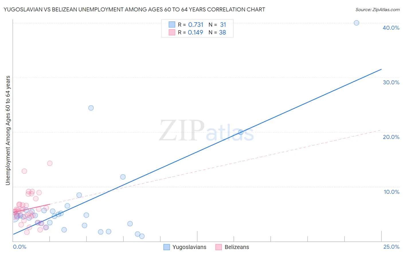 Yugoslavian vs Belizean Unemployment Among Ages 60 to 64 years