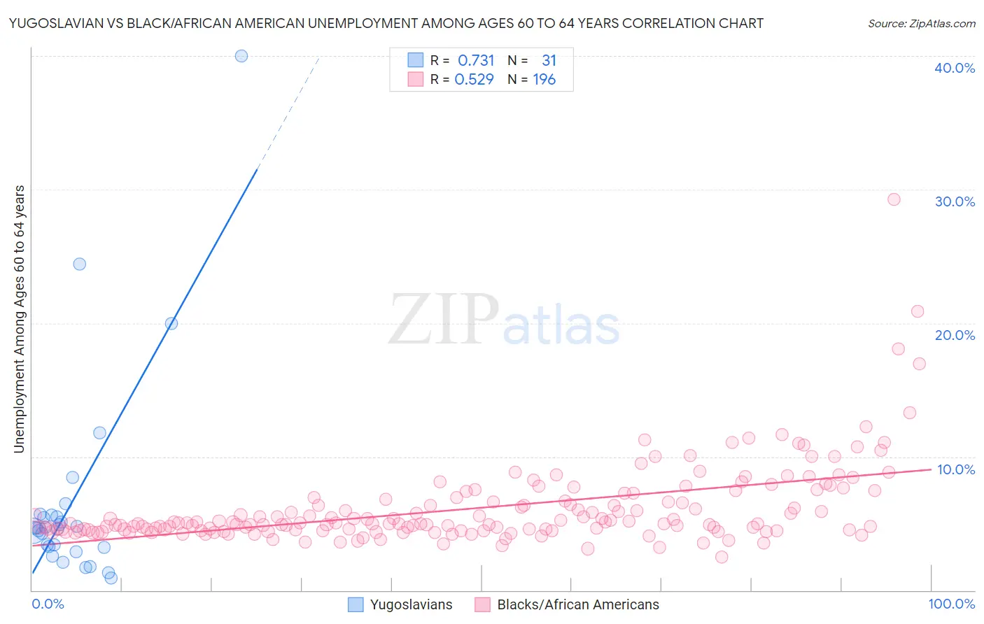 Yugoslavian vs Black/African American Unemployment Among Ages 60 to 64 years