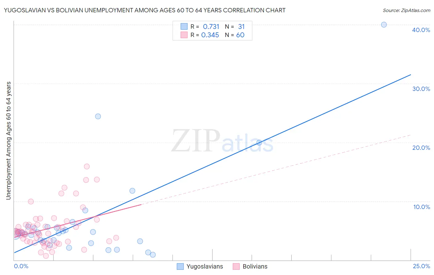 Yugoslavian vs Bolivian Unemployment Among Ages 60 to 64 years