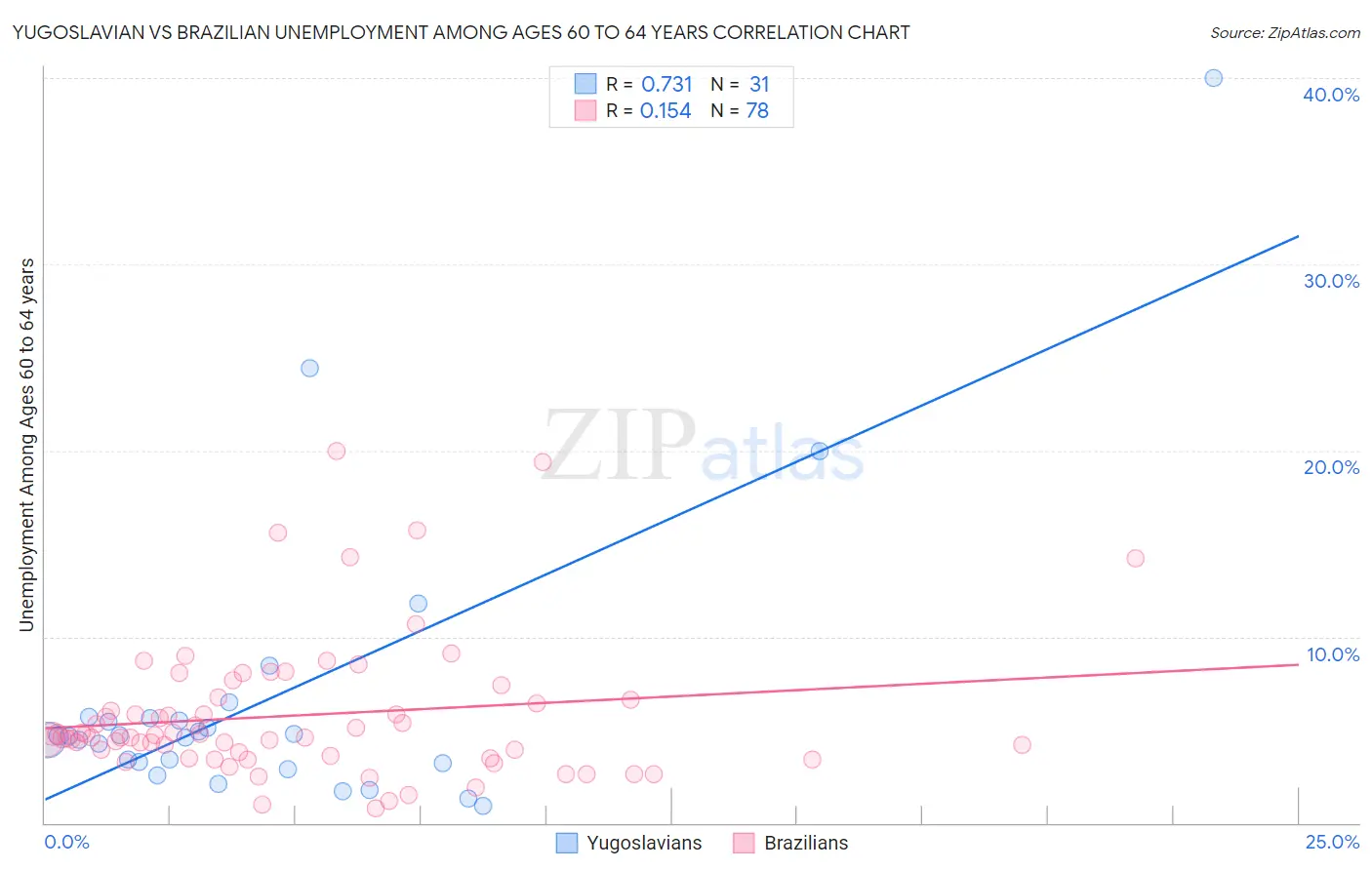 Yugoslavian vs Brazilian Unemployment Among Ages 60 to 64 years