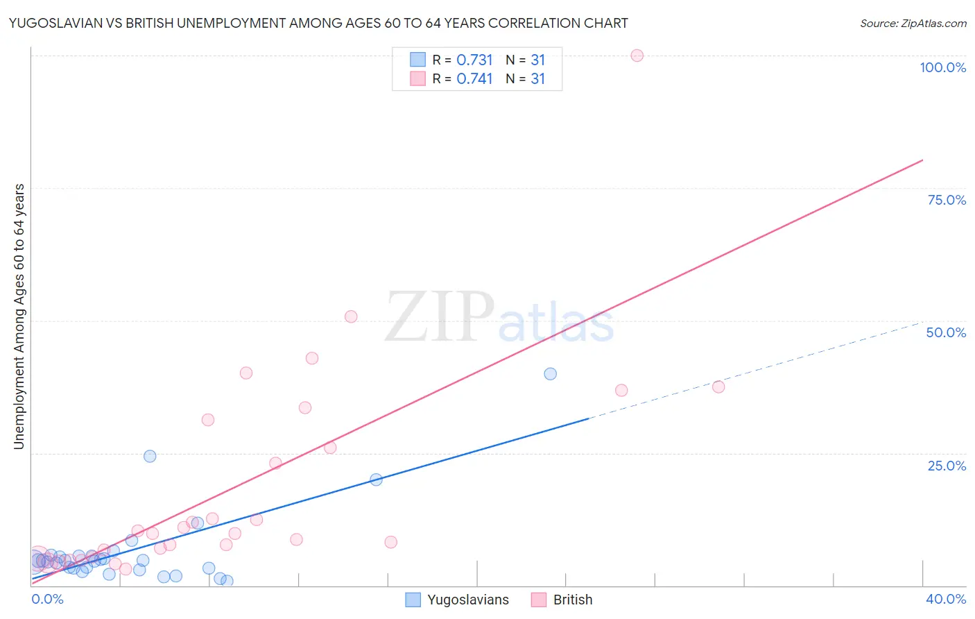 Yugoslavian vs British Unemployment Among Ages 60 to 64 years