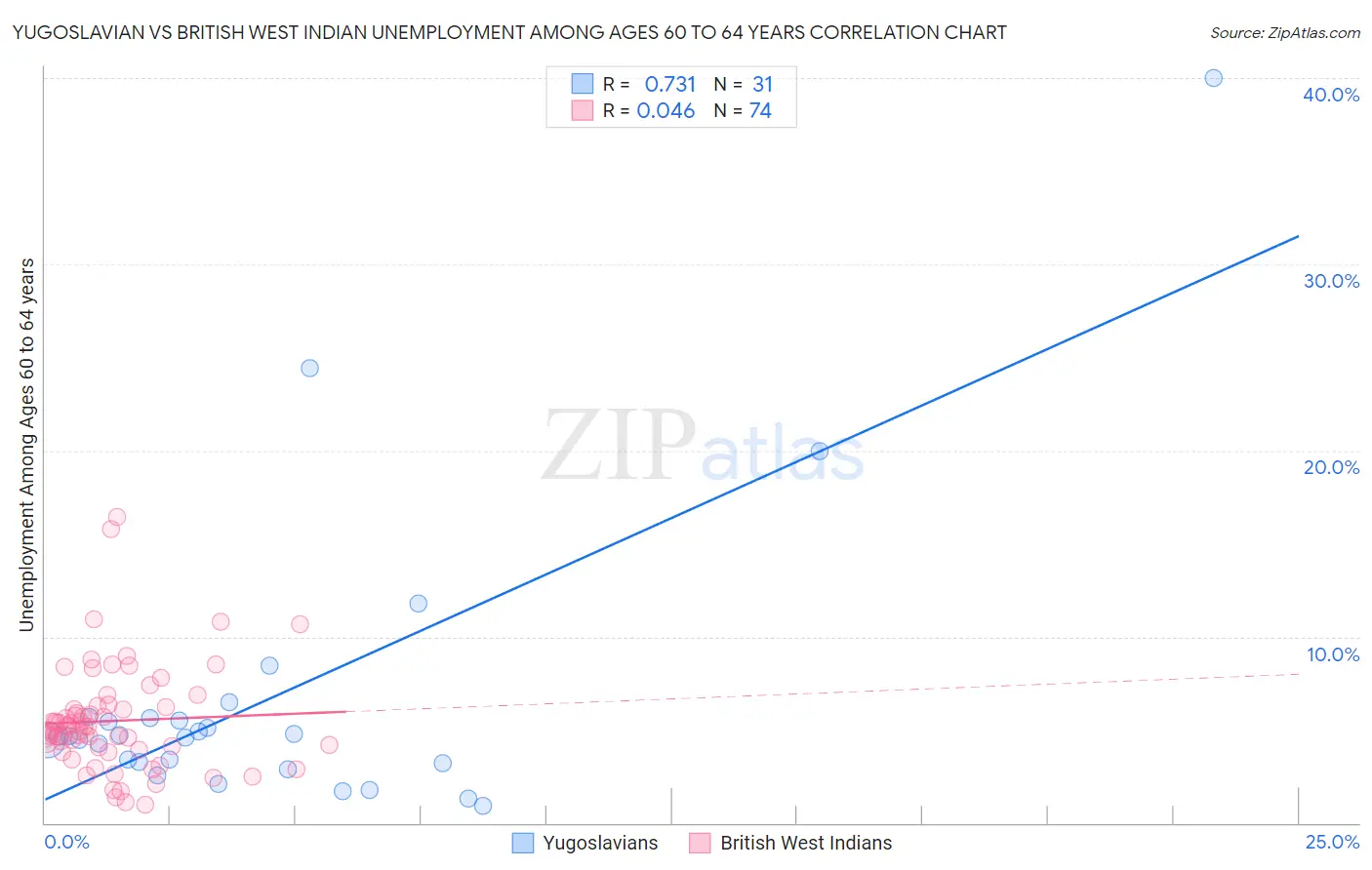 Yugoslavian vs British West Indian Unemployment Among Ages 60 to 64 years