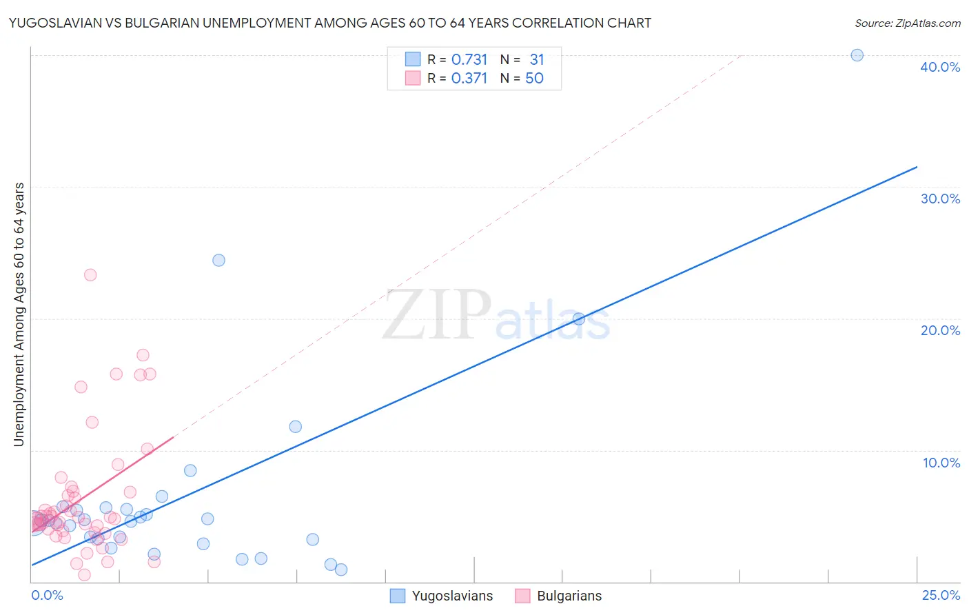 Yugoslavian vs Bulgarian Unemployment Among Ages 60 to 64 years