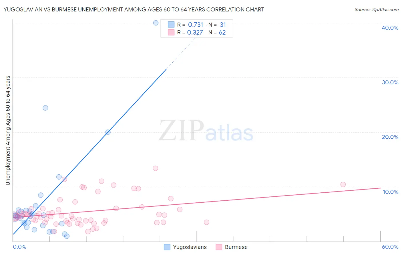 Yugoslavian vs Burmese Unemployment Among Ages 60 to 64 years