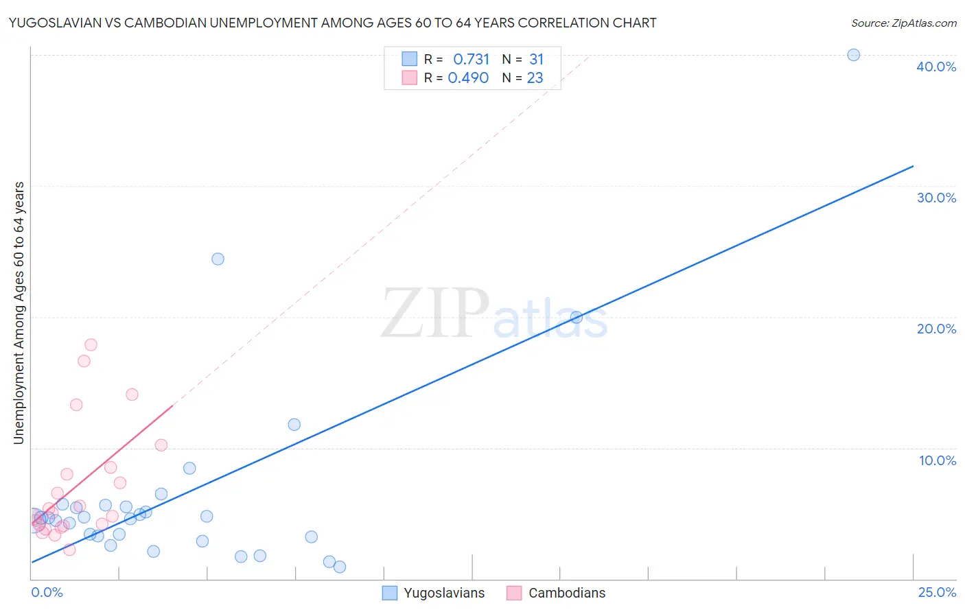 Yugoslavian vs Cambodian Unemployment Among Ages 60 to 64 years