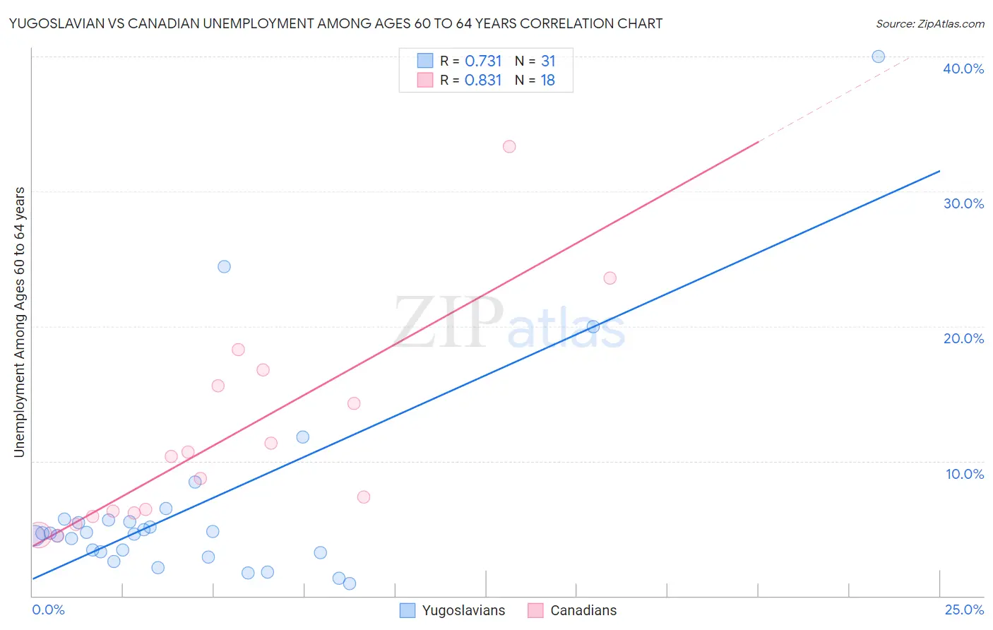 Yugoslavian vs Canadian Unemployment Among Ages 60 to 64 years