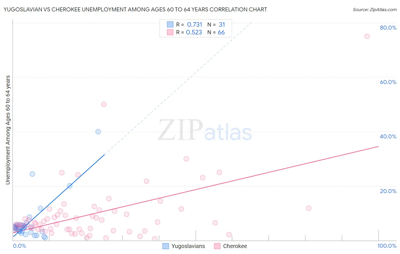 Yugoslavian vs Cherokee Unemployment Among Ages 60 to 64 years