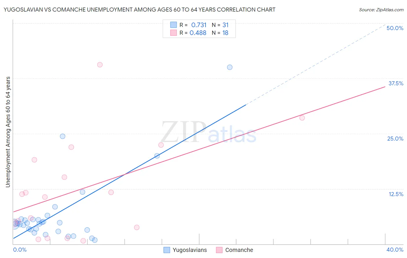 Yugoslavian vs Comanche Unemployment Among Ages 60 to 64 years