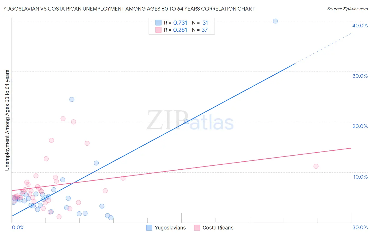 Yugoslavian vs Costa Rican Unemployment Among Ages 60 to 64 years