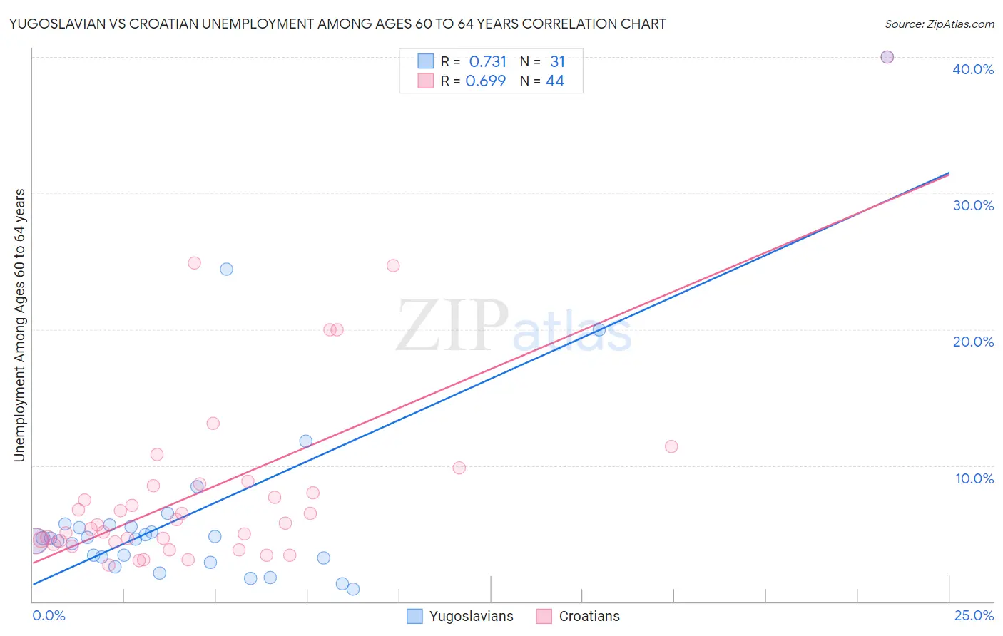 Yugoslavian vs Croatian Unemployment Among Ages 60 to 64 years