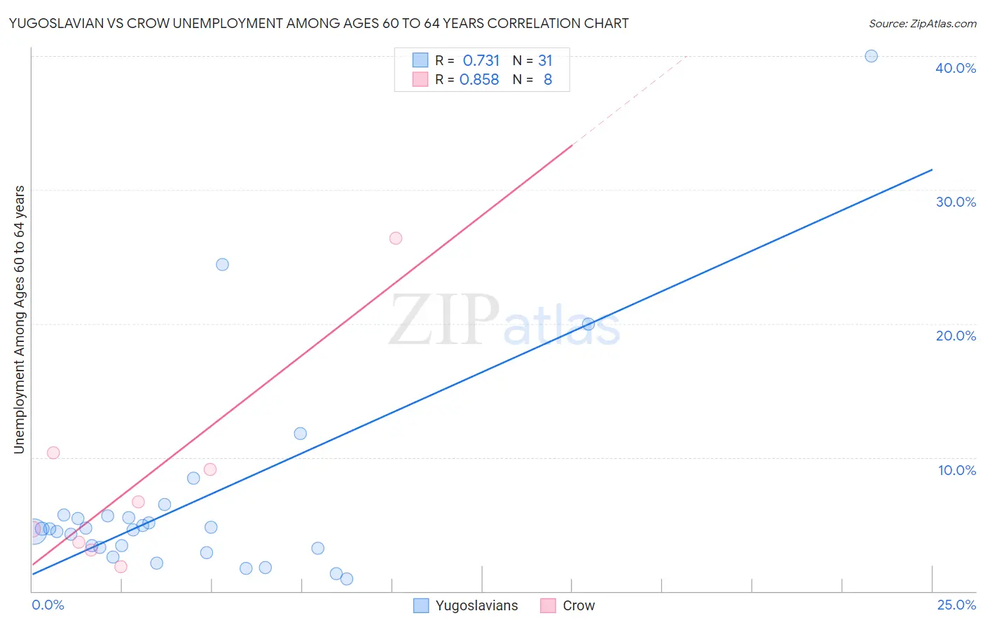 Yugoslavian vs Crow Unemployment Among Ages 60 to 64 years