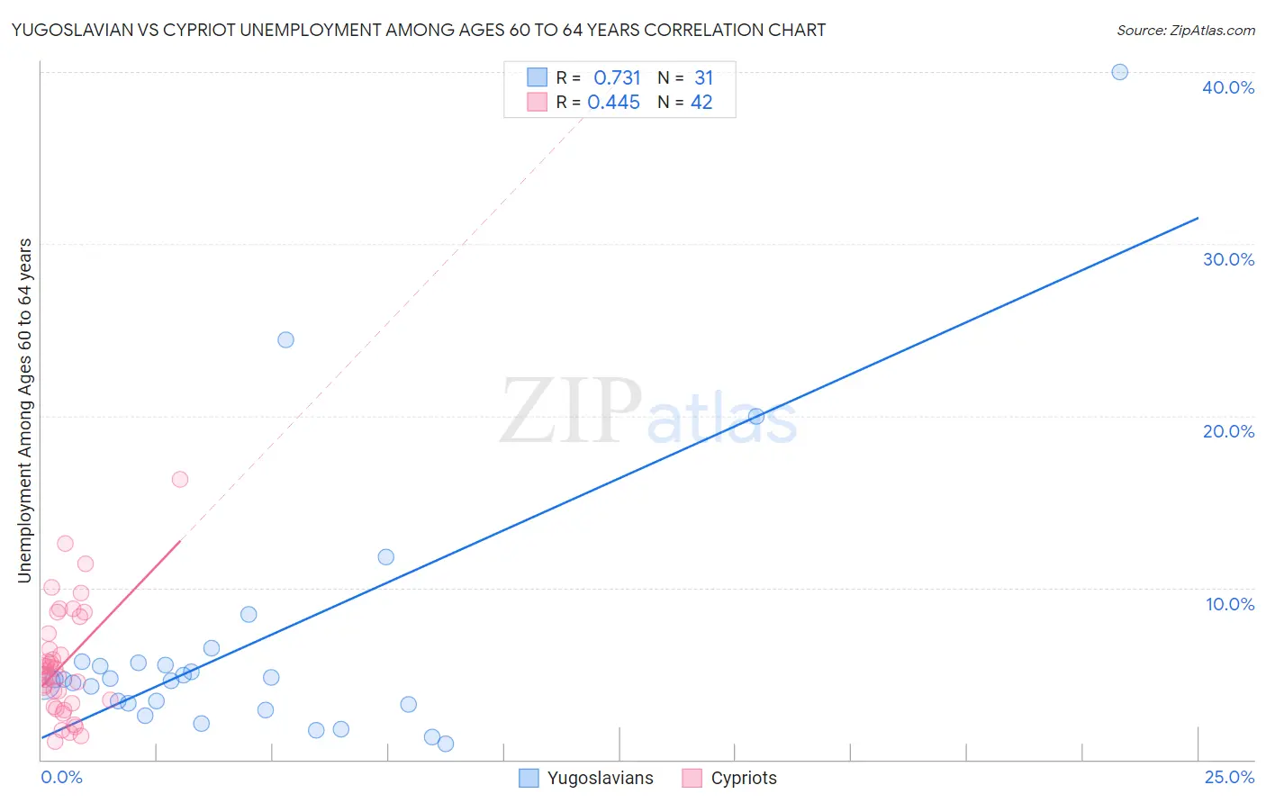 Yugoslavian vs Cypriot Unemployment Among Ages 60 to 64 years