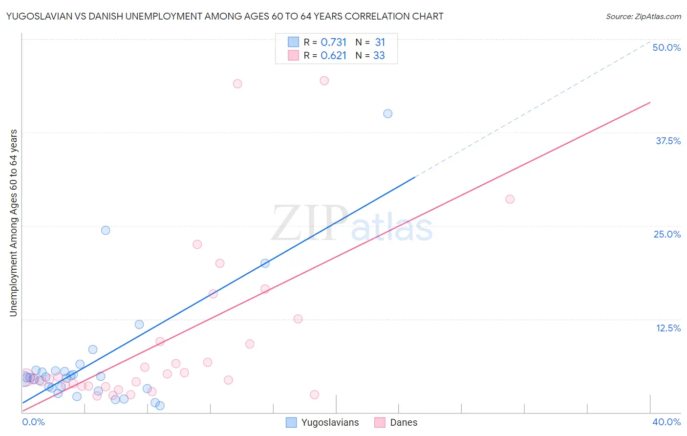 Yugoslavian vs Danish Unemployment Among Ages 60 to 64 years