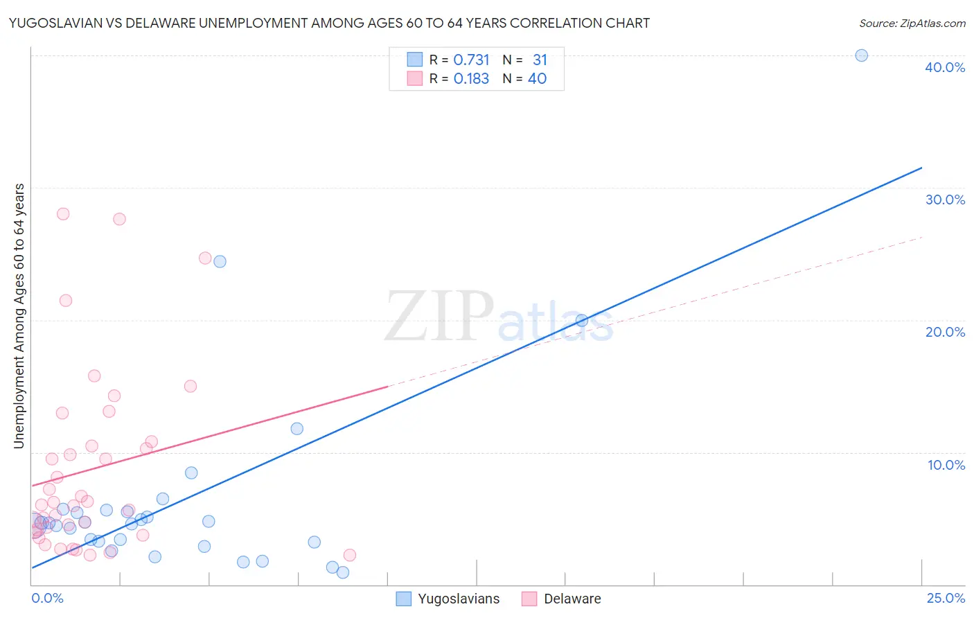 Yugoslavian vs Delaware Unemployment Among Ages 60 to 64 years