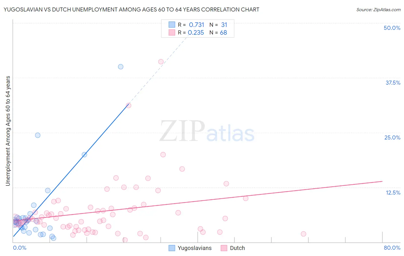 Yugoslavian vs Dutch Unemployment Among Ages 60 to 64 years