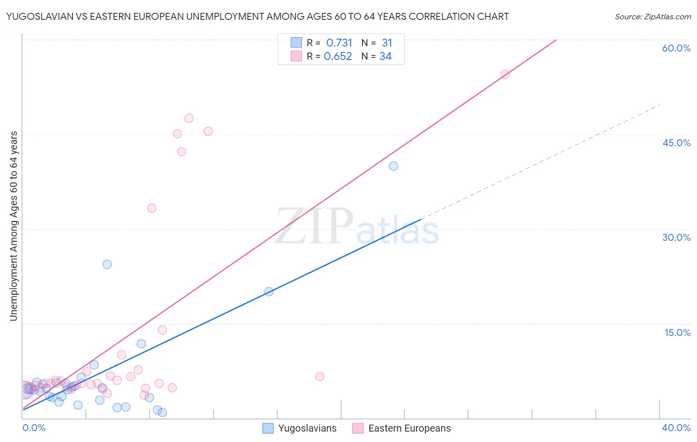 Yugoslavian vs Eastern European Unemployment Among Ages 60 to 64 years