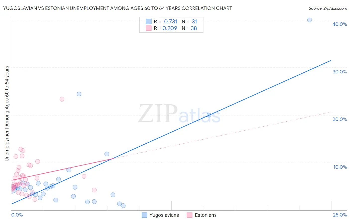 Yugoslavian vs Estonian Unemployment Among Ages 60 to 64 years