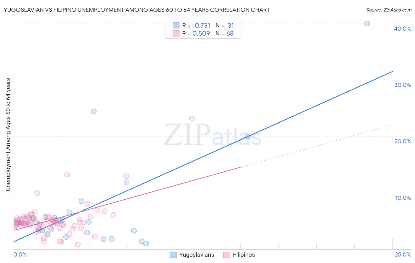 Yugoslavian vs Filipino Unemployment Among Ages 60 to 64 years