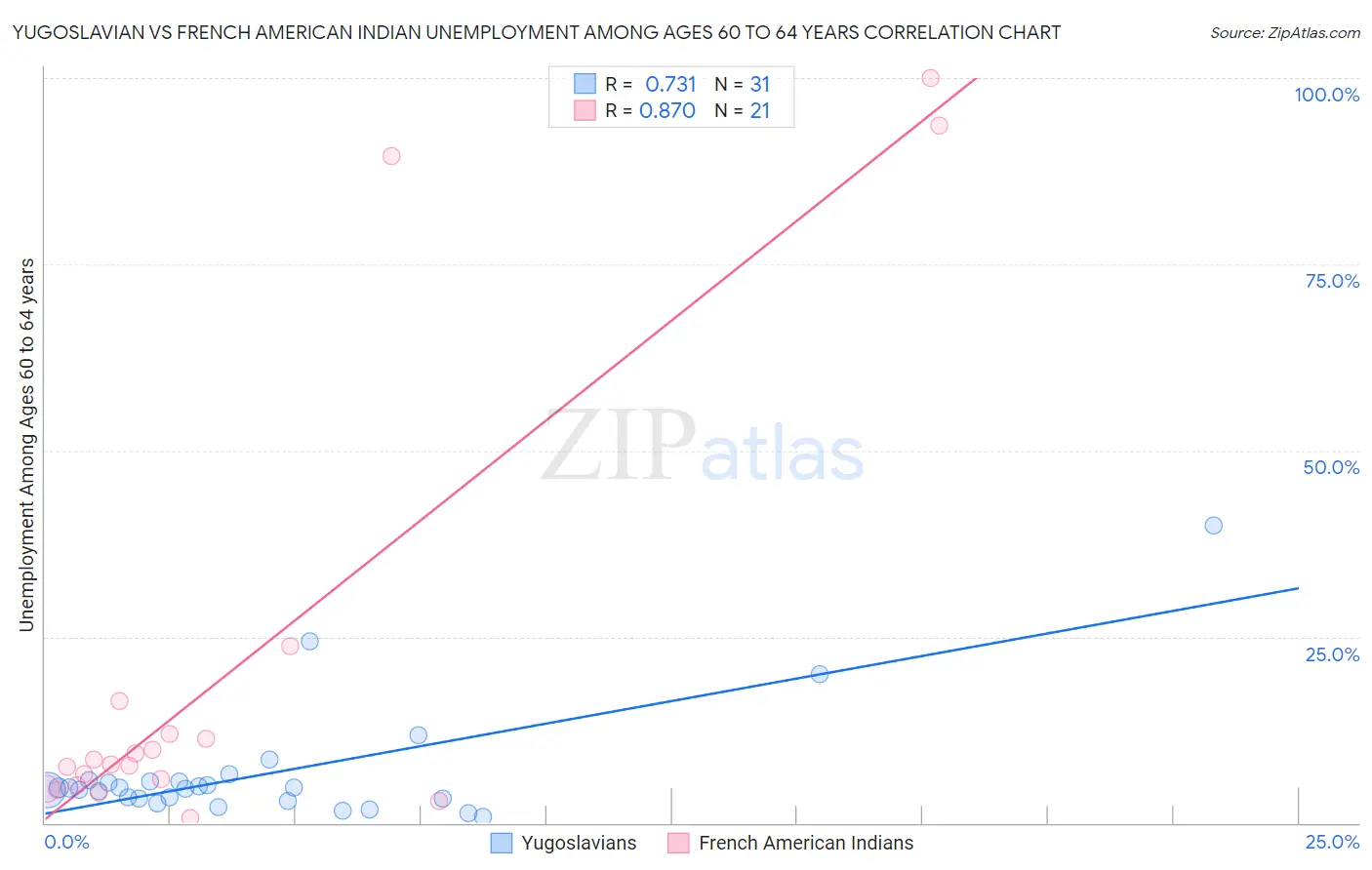 Yugoslavian vs French American Indian Unemployment Among Ages 60 to 64 years