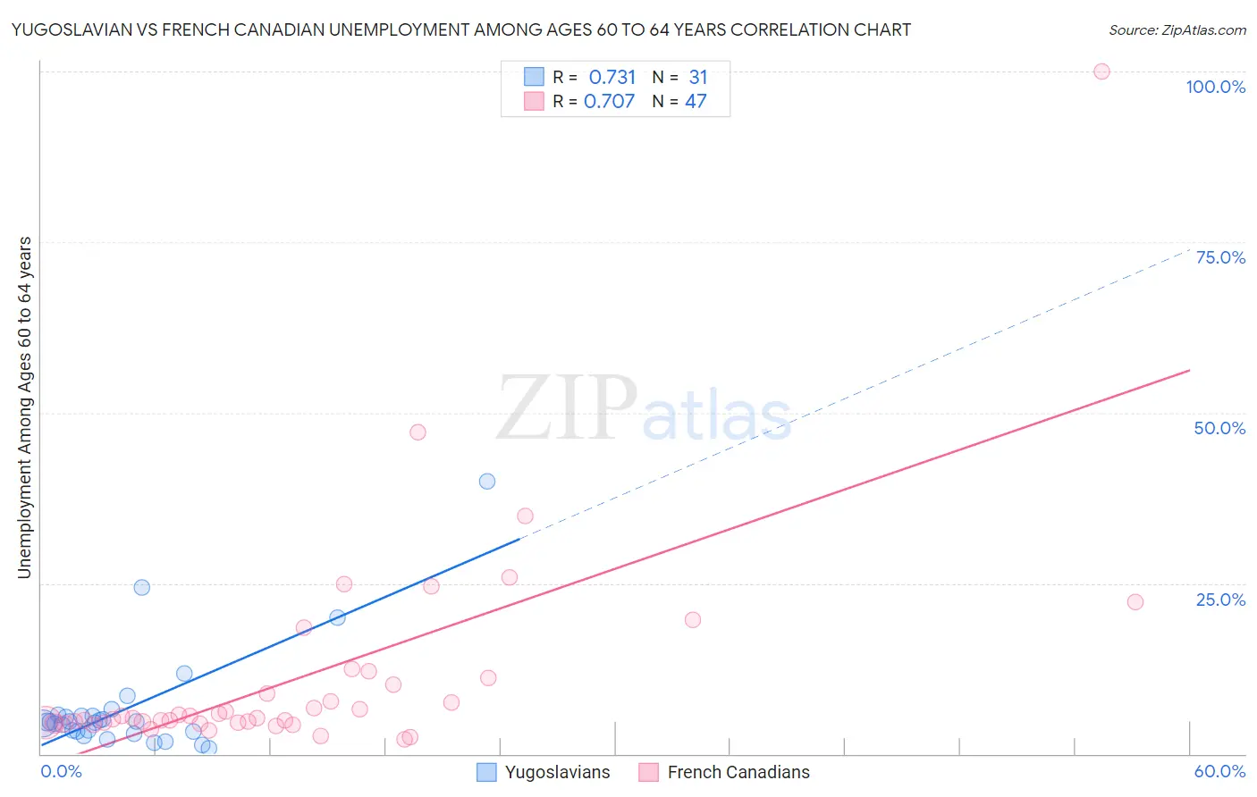 Yugoslavian vs French Canadian Unemployment Among Ages 60 to 64 years