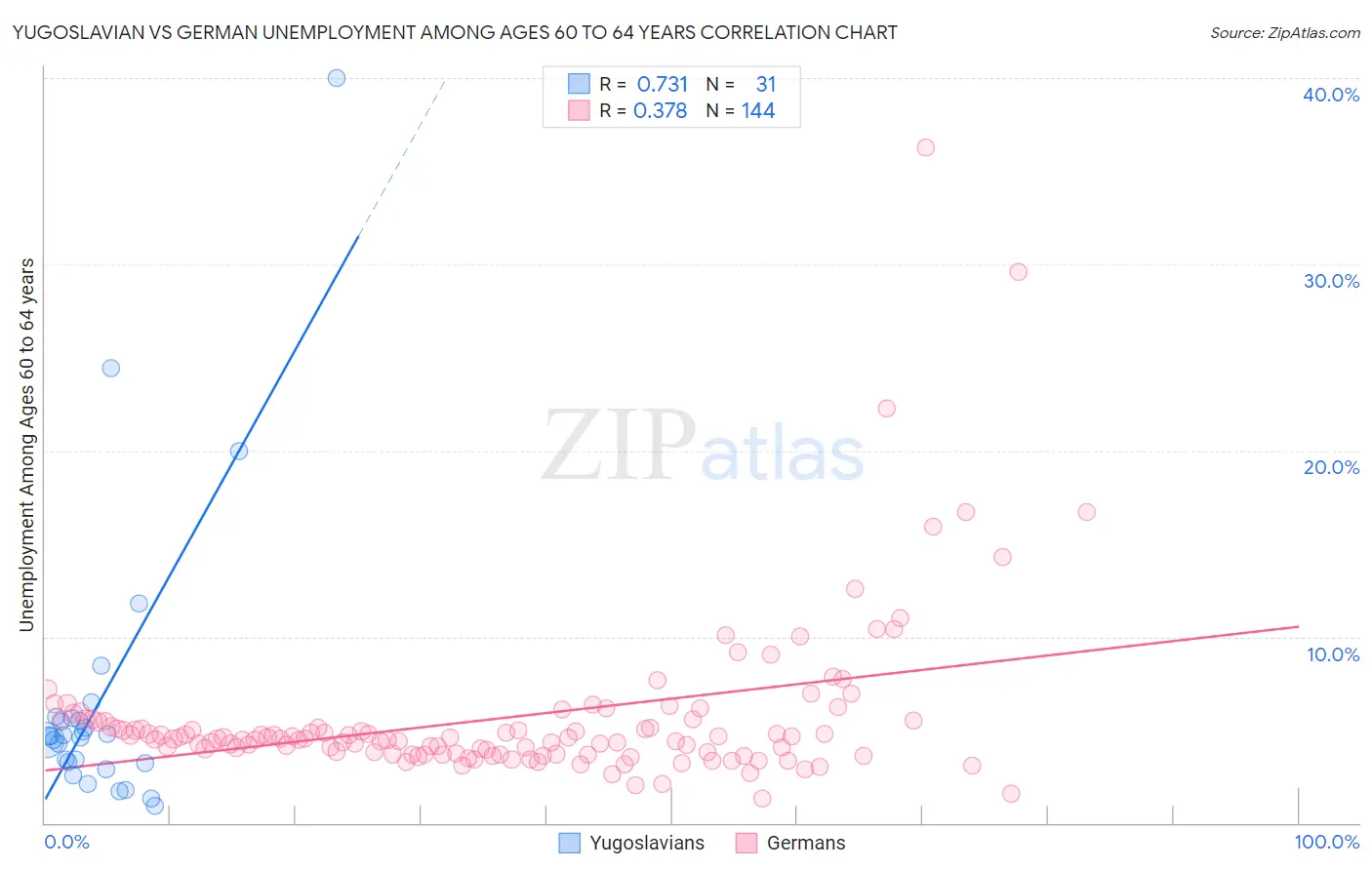 Yugoslavian vs German Unemployment Among Ages 60 to 64 years