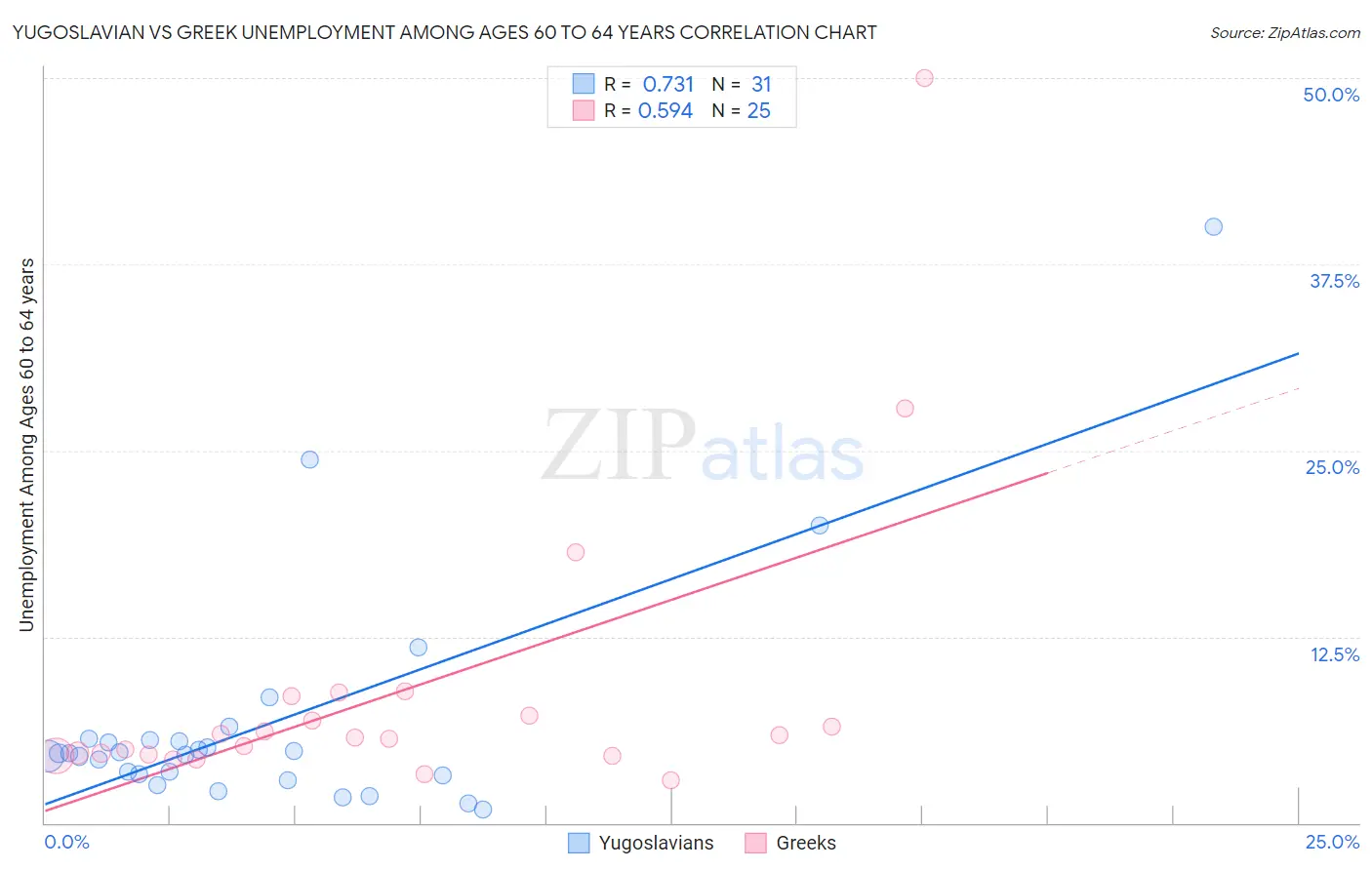 Yugoslavian vs Greek Unemployment Among Ages 60 to 64 years