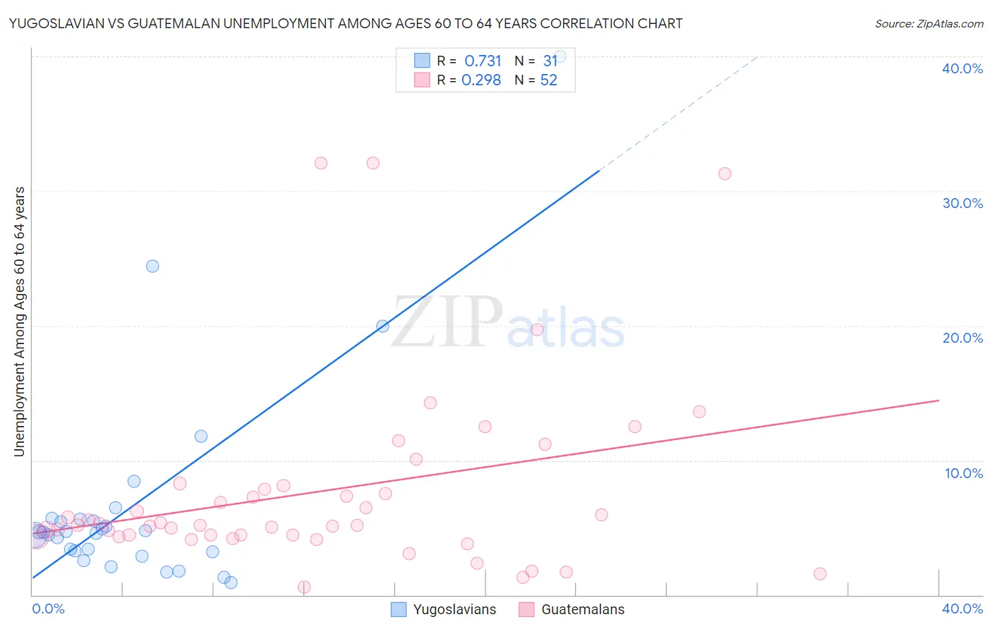 Yugoslavian vs Guatemalan Unemployment Among Ages 60 to 64 years