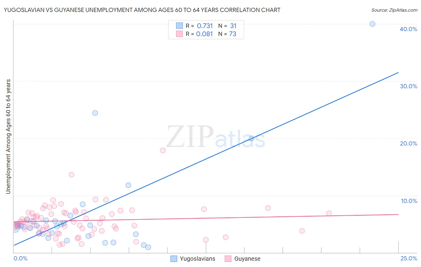 Yugoslavian vs Guyanese Unemployment Among Ages 60 to 64 years