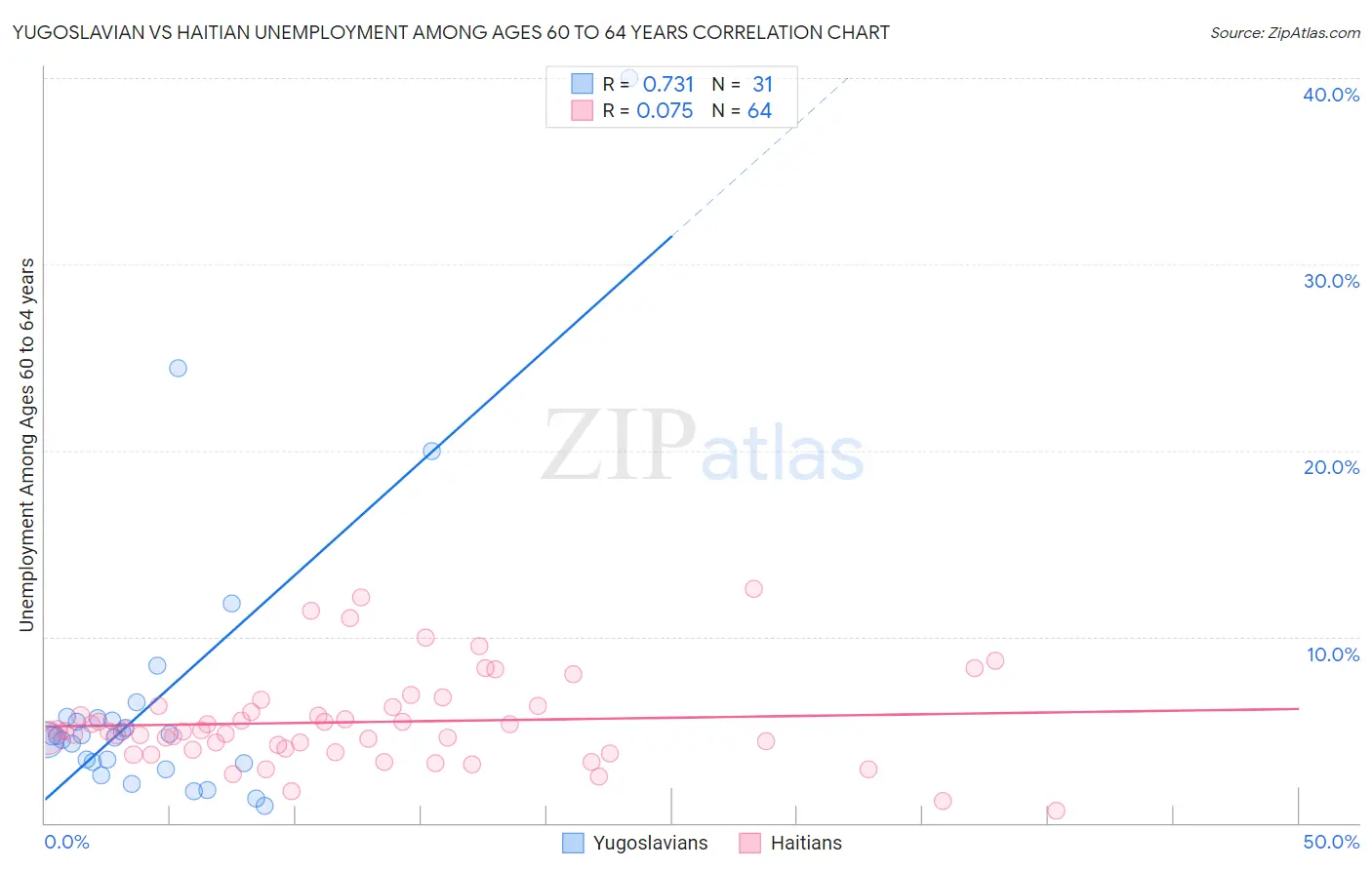 Yugoslavian vs Haitian Unemployment Among Ages 60 to 64 years