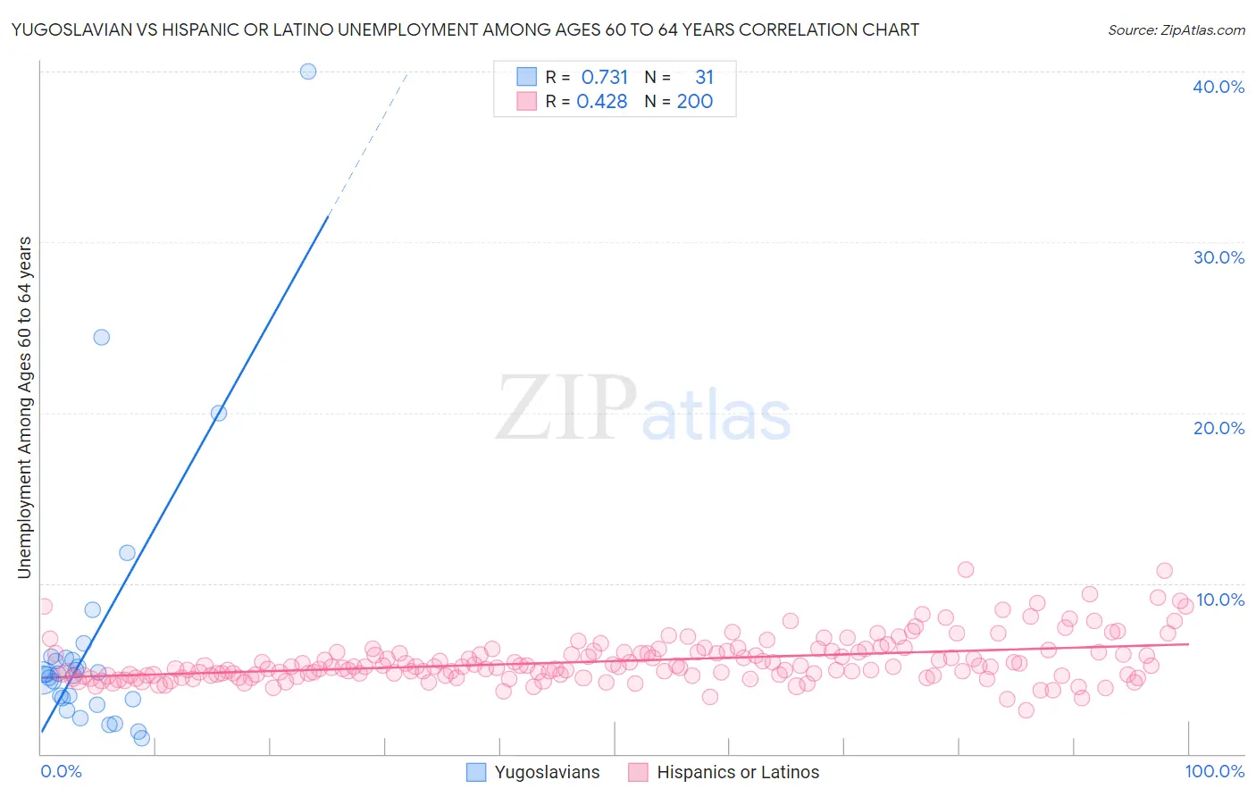 Yugoslavian vs Hispanic or Latino Unemployment Among Ages 60 to 64 years