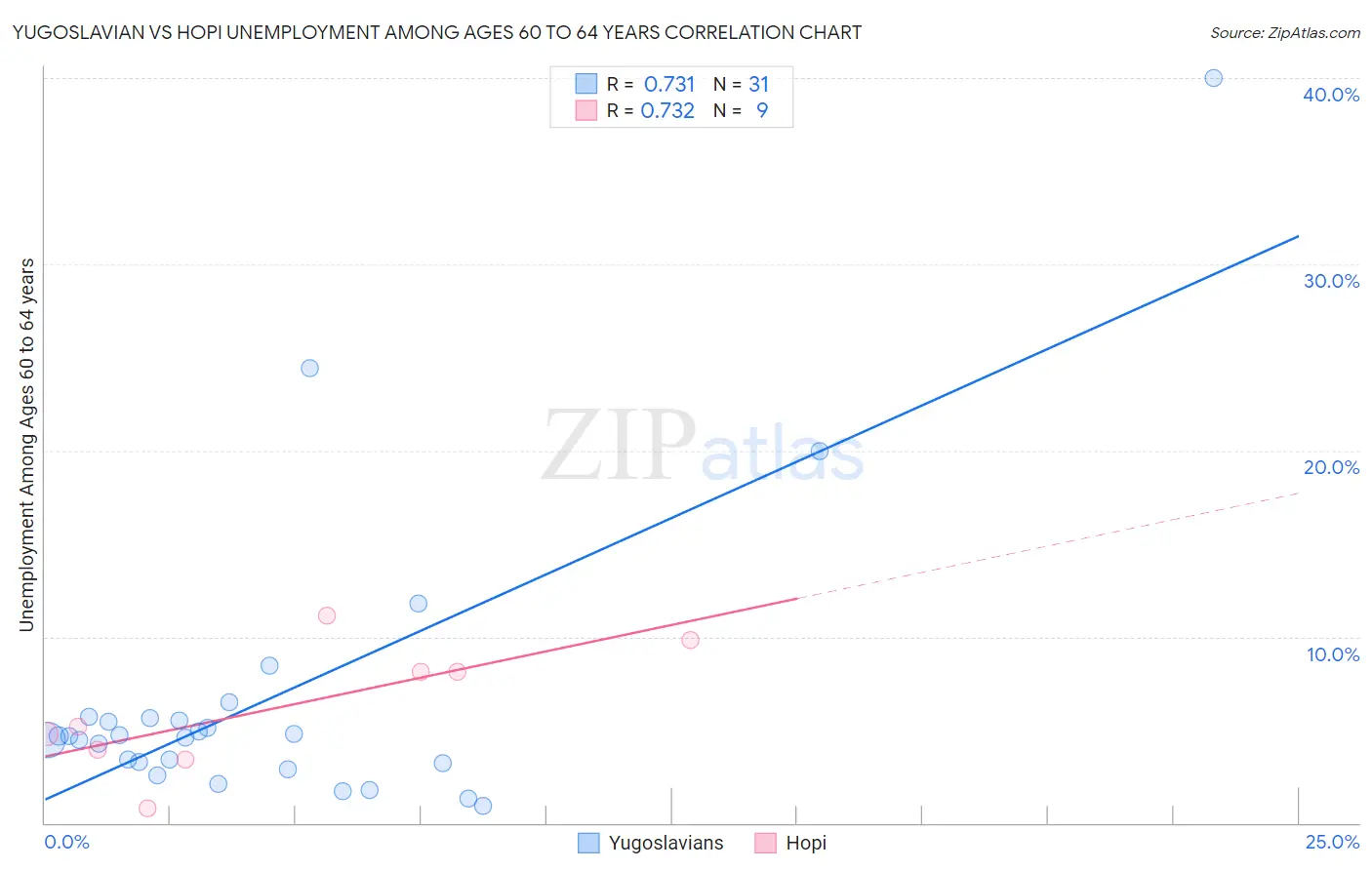 Yugoslavian vs Hopi Unemployment Among Ages 60 to 64 years