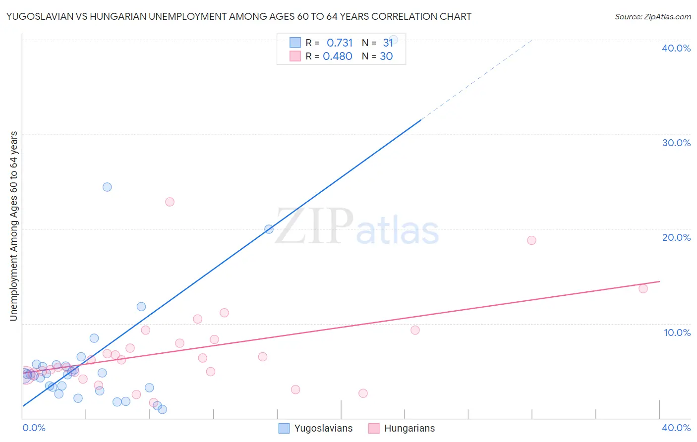 Yugoslavian vs Hungarian Unemployment Among Ages 60 to 64 years