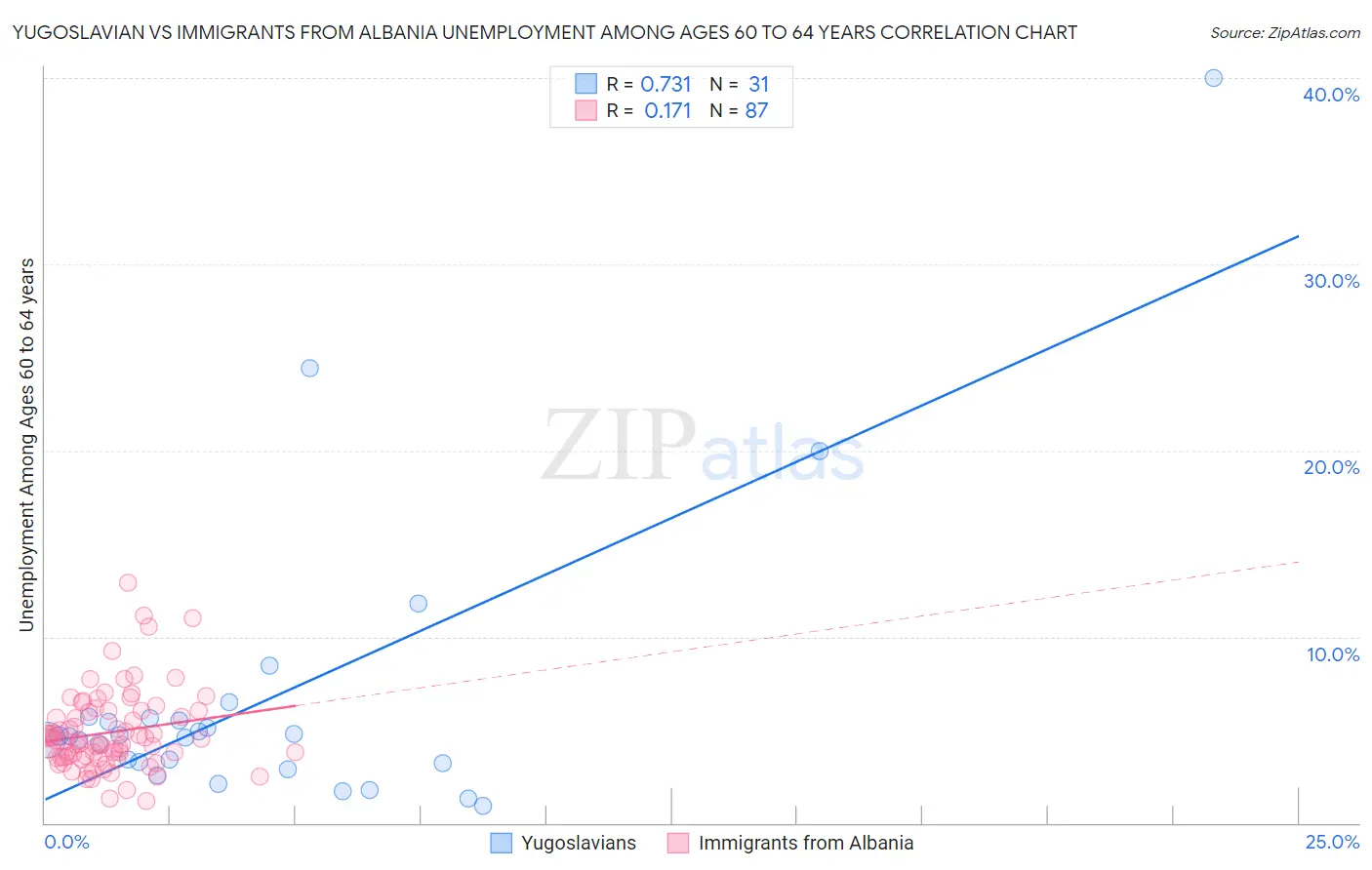 Yugoslavian vs Immigrants from Albania Unemployment Among Ages 60 to 64 years