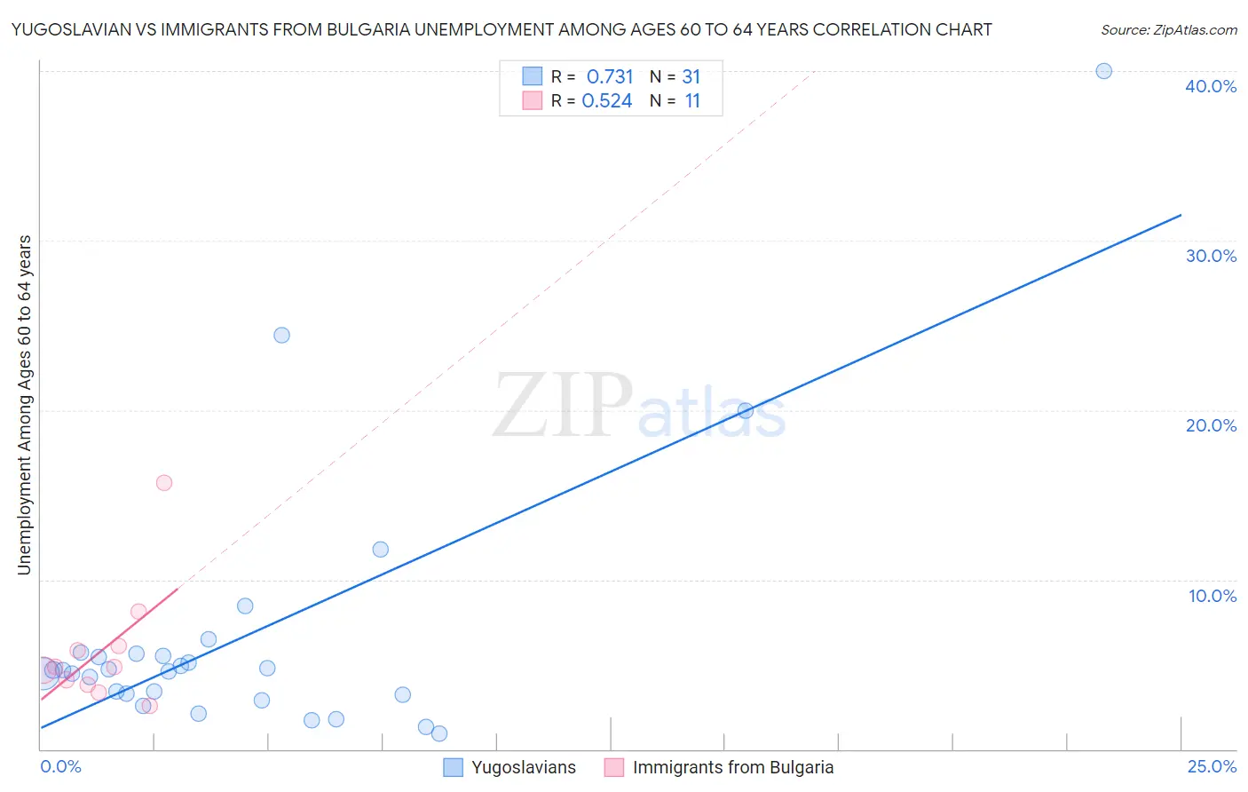 Yugoslavian vs Immigrants from Bulgaria Unemployment Among Ages 60 to 64 years